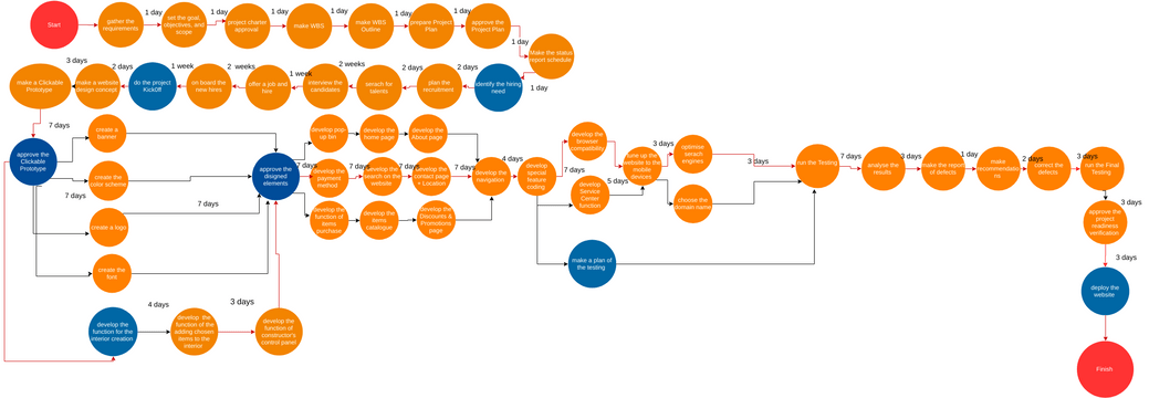 Retail Interior Design Website Network Diagram | Visual Paradigm Community